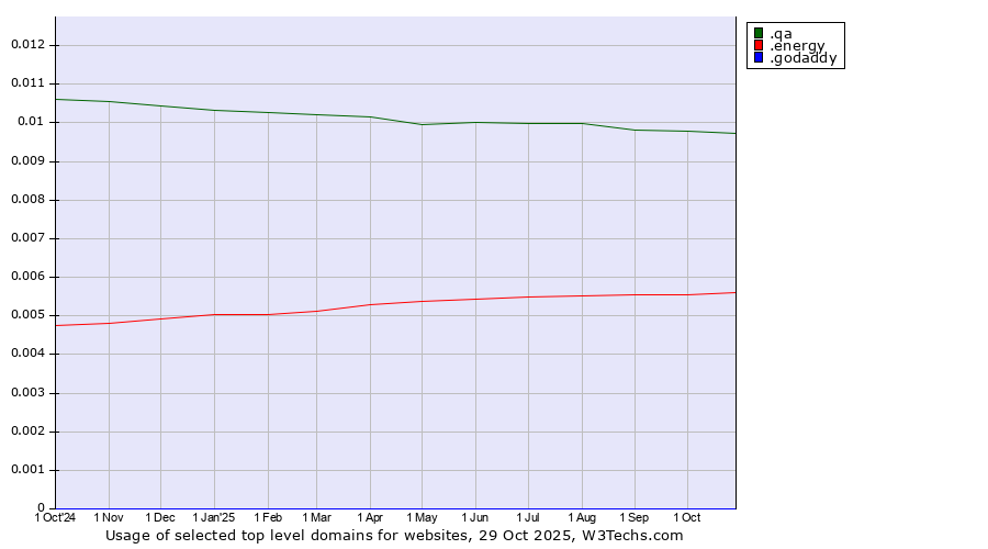 Historical trends in the usage of .qa (Qatar) vs. .energy (Energy) vs. .godaddy (GoDaddy brand)