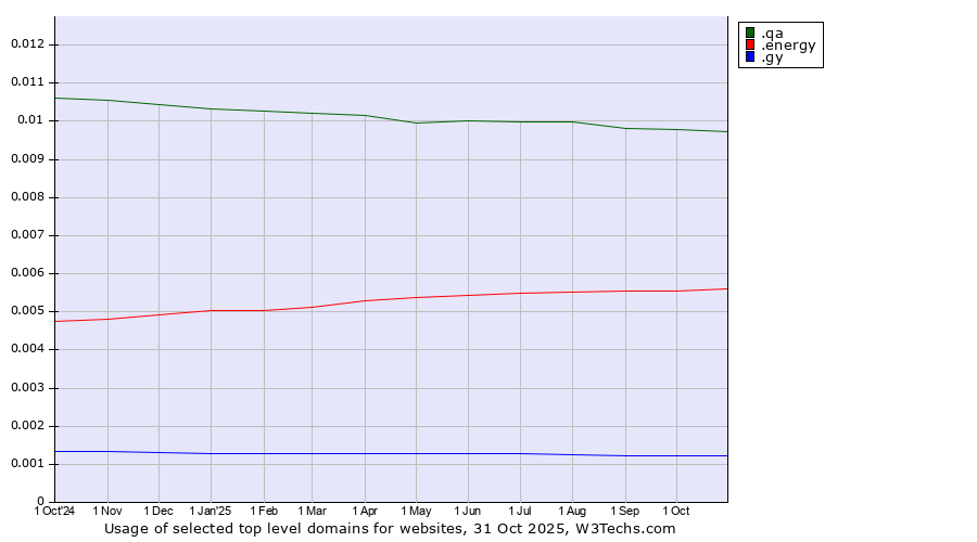 Historical trends in the usage of .qa (Qatar) vs. .energy (Energy) vs. .gy (Guyana)