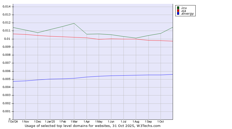 Historical trends in the usage of .icu (icu, short for I see you) vs. .qa (Qatar) vs. .energy (Energy)