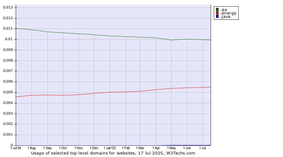 Historical trends in the usage of .qa (Qatar) vs. .energy (Energy) vs. .java (Java programming language)