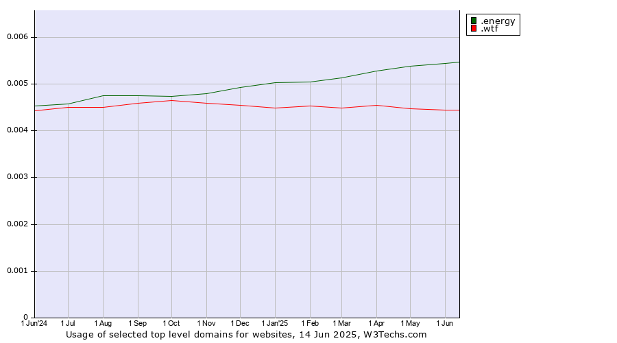 Historical trends in the usage of .energy (Energy) vs. .wtf (What the f***)
