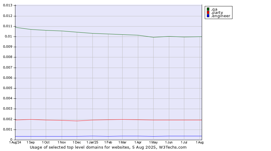 Historical trends in the usage of .qa (Qatar) vs. .party (Party) vs. .engineer (Engineer)
