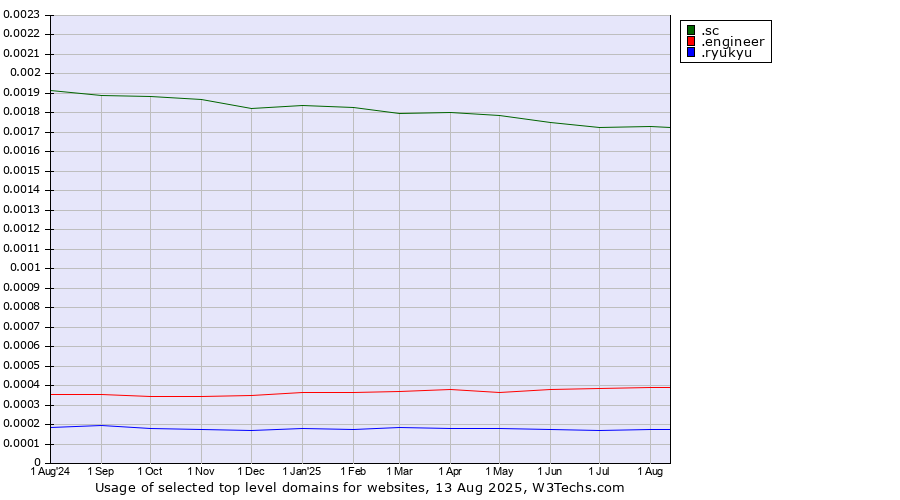 Historical trends in the usage of .sc (Seychelles) vs. .engineer (Engineer) vs. .ryukyu (Ryukyu, region of Okinawa, Japan)