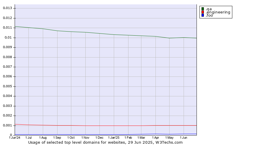 Historical trends in the usage of .qa (Qatar) vs. .engineering (Engineering) vs. .foo (Foo, used for prototyping and beta sites)