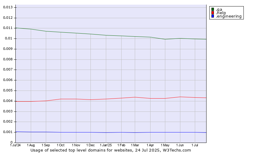 Historical trends in the usage of .qa (Qatar) vs. .help (Help) vs. .engineering (Engineering)