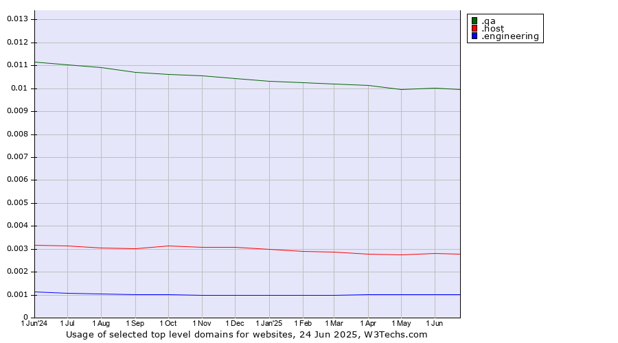 Historical trends in the usage of .qa (Qatar) vs. .host (Hosting industry) vs. .engineering (Engineering)