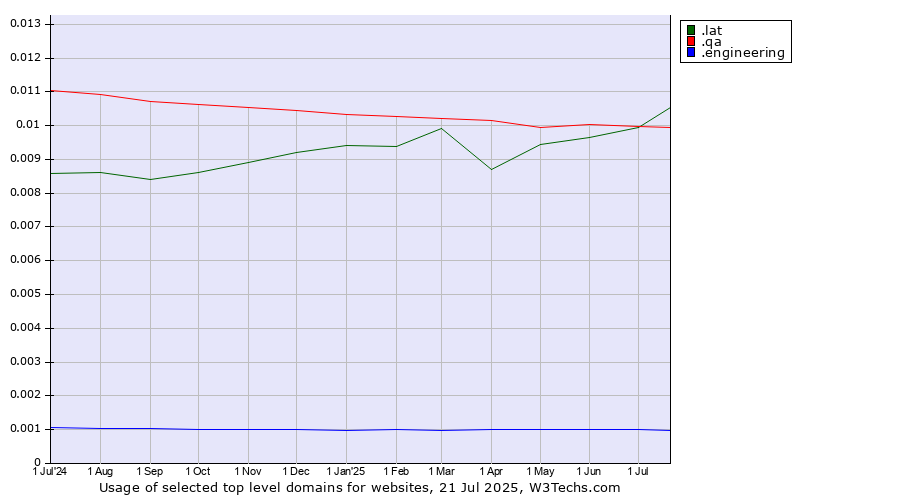 Historical trends in the usage of .lat (Latino cultural community) vs. .qa (Qatar) vs. .engineering (Engineering)