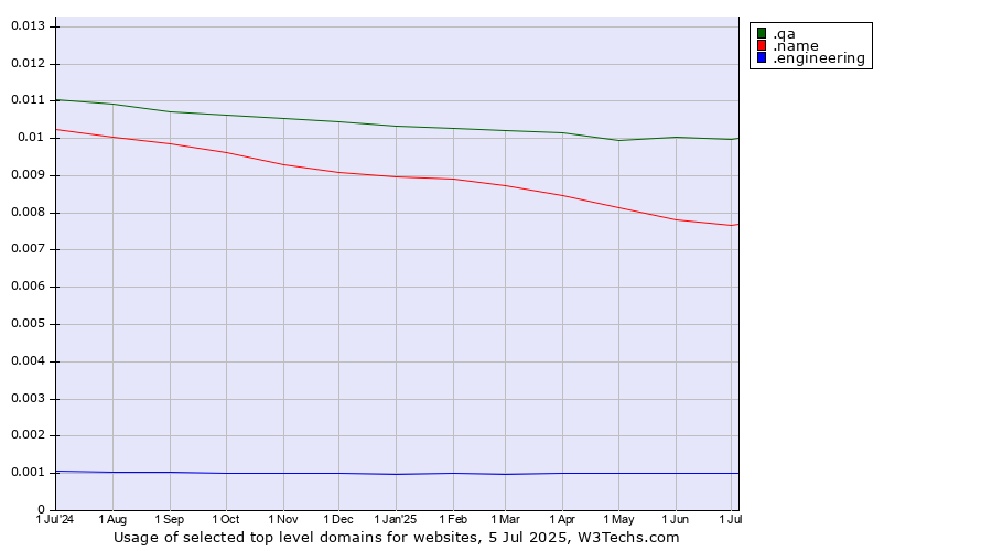 Historical trends in the usage of .qa (Qatar) vs. .name (Individuals) vs. .engineering (Engineering)