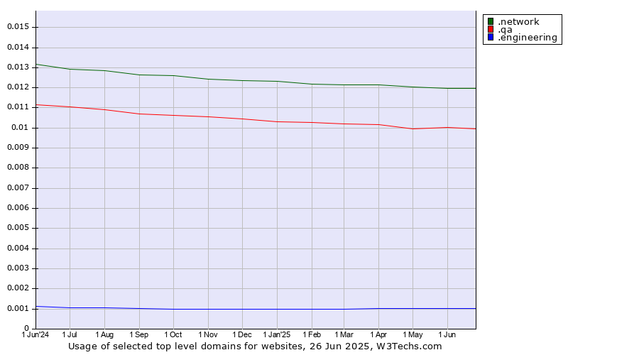 Historical trends in the usage of .network (Network) vs. .qa (Qatar) vs. .engineering (Engineering)