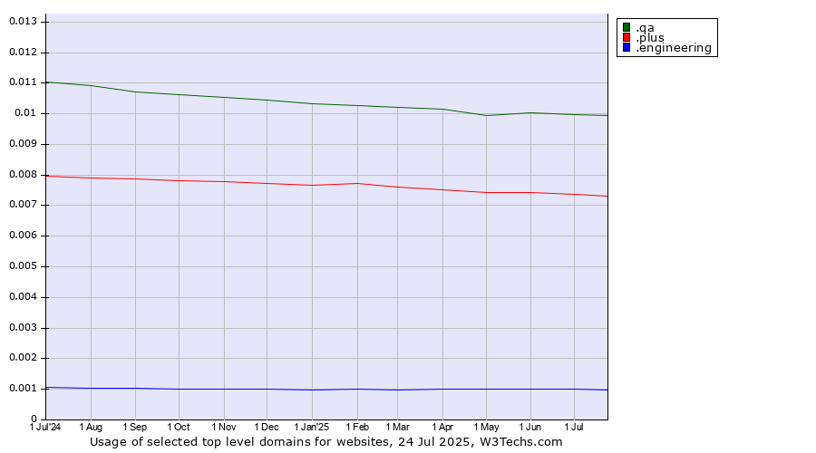 Historical trends in the usage of .qa (Qatar) vs. .plus (Plus) vs. .engineering (Engineering)