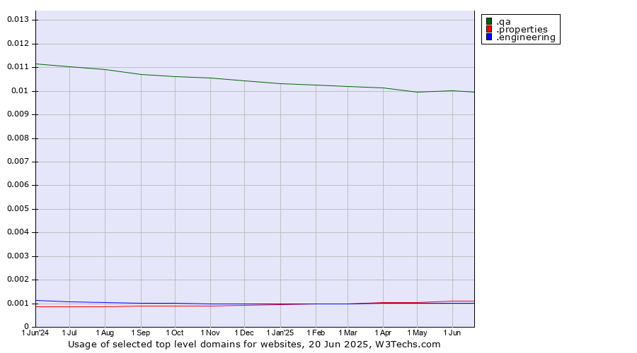 Historical trends in the usage of .qa (Qatar) vs. .properties (Properties) vs. .engineering (Engineering)