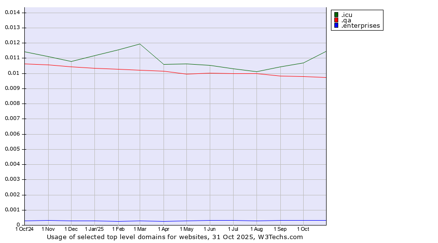 Historical trends in the usage of .icu (icu, short for I see you) vs. .qa (Qatar) vs. .enterprises (Enterprises)