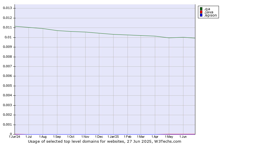 Historical trends in the usage of .qa (Qatar) vs. .java (Java programming language) vs. .epson (Epson brand)
