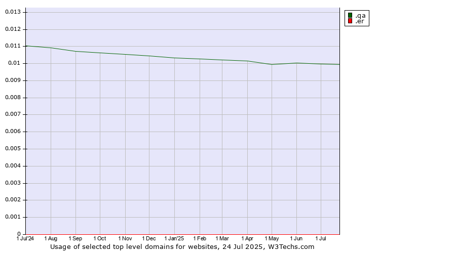 Historical trends in the usage of .qa (Qatar) vs. .er (Eritrea)