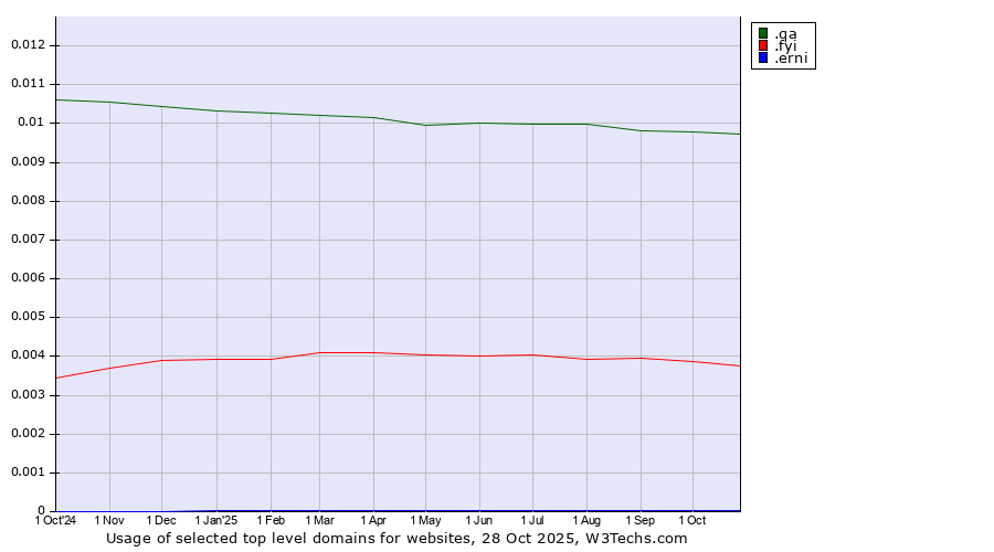 Historical trends in the usage of .qa (Qatar) vs. .fyi (For your information) vs. .erni (ERNI brand)
