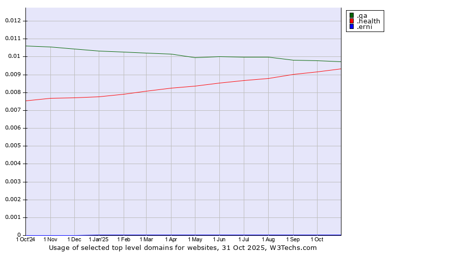Historical trends in the usage of .qa (Qatar) vs. .health (Health) vs. .erni (ERNI brand)