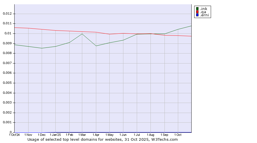 Historical trends in the usage of .ink (Ink) vs. .qa (Qatar) vs. .erni (ERNI brand)
