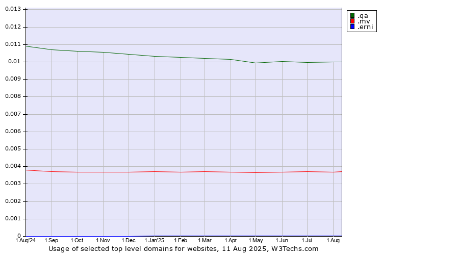 Historical trends in the usage of .qa (Qatar) vs. .mv (Maldives) vs. .erni (ERNI brand)