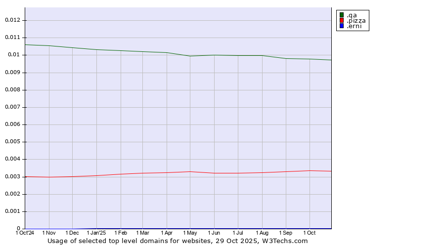 Historical trends in the usage of .qa (Qatar) vs. .pizza (Pizza) vs. .erni (ERNI brand)