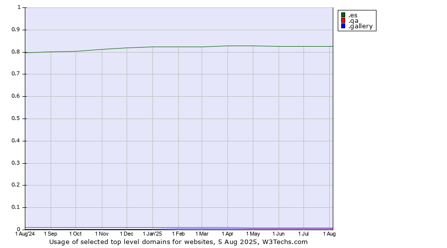 Historical trends in the usage of .es (Spain) vs. .qa (Qatar) vs. .gallery (Gallery)