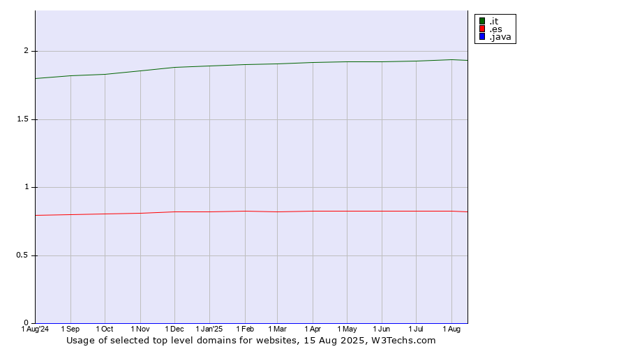 Historical trends in the usage of .it (Italy) vs. .es (Spain) vs. .java (Java programming language)