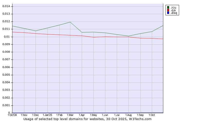 Historical trends in the usage of .icu (icu, short for I see you) vs. .qa (Qatar) vs. .esq (Short for esquire)