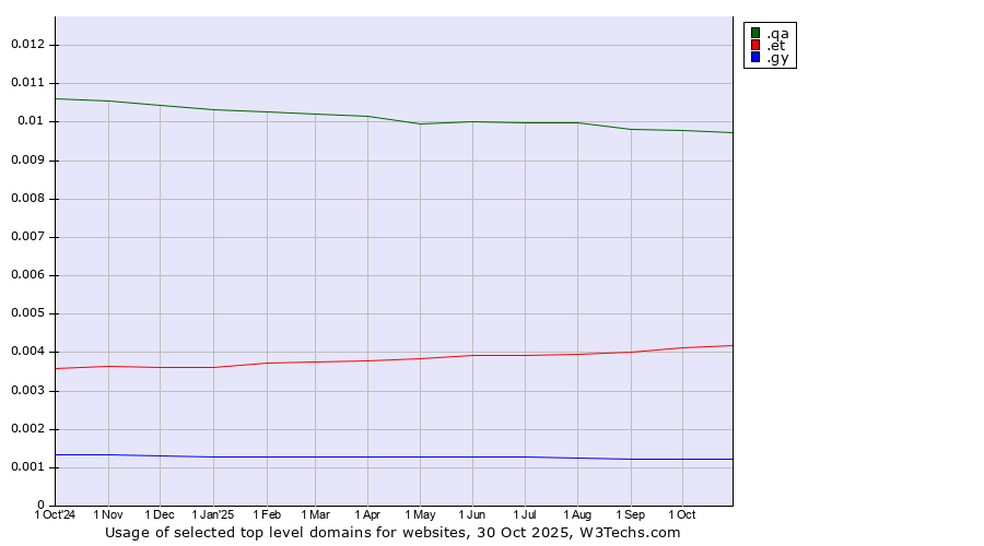Historical trends in the usage of .qa (Qatar) vs. .et (Ethiopia) vs. .gy (Guyana)