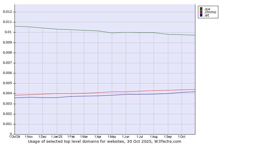 Historical trends in the usage of .qa (Qatar) vs. .immo (Immobilier, French for real estate) vs. .et (Ethiopia)