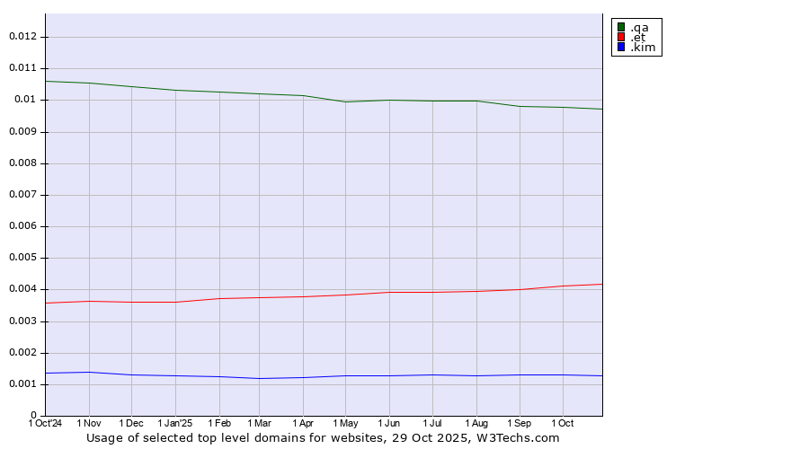 Historical trends in the usage of .qa (Qatar) vs. .et (Ethiopia) vs. .kim (Individuals and families with the surname Kim)