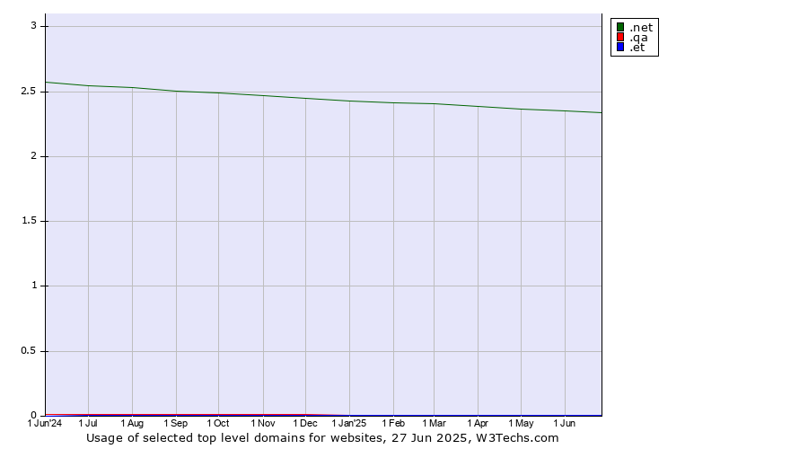 Historical trends in the usage of .net (Network providers) vs. .qa (Qatar) vs. .et (Ethiopia)