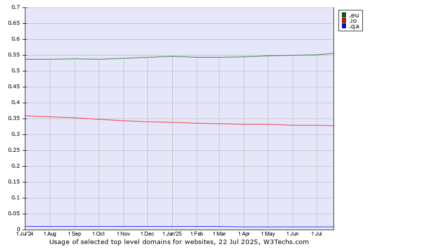 Historical trends in the usage of .eu (European Union) vs. .io (British Indian Ocean Territory) vs. .qa (Qatar)
