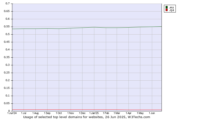 Historical trends in the usage of .eu (European Union) vs. .qa (Qatar)