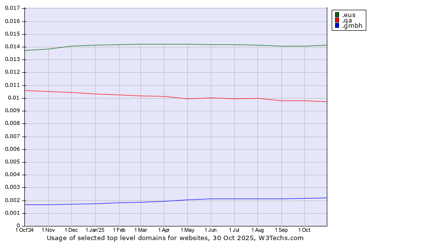 Historical trends in the usage of .eus (Basque linguistic and cultural community) vs. .qa (Qatar) vs. .gmbh (Gesellschaft mit beschränkter Haftung, LLC in German)