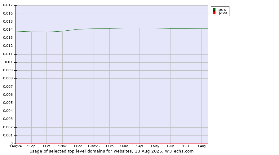 Historical trends in the usage of .eus (Basque linguistic and cultural community) vs. .java (Java programming language)