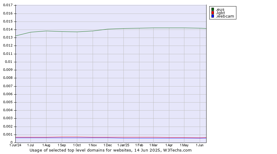 Historical trends in the usage of .eus (Basque linguistic and cultural community) vs. .lgbt (Lesbian, gay, bisexual and transgendered) vs. .webcam (Webcam)