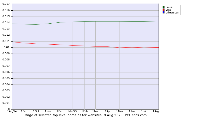 Historical trends in the usage of .eus (Basque linguistic and cultural community) vs. .qa (Qatar) vs. .neustar (Neustar brand)