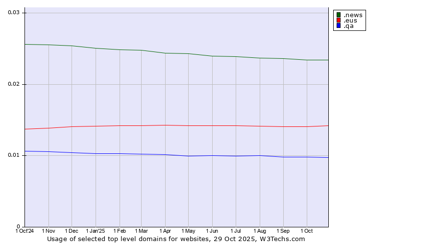 Historical trends in the usage of .news (News) vs. .eus (Basque linguistic and cultural community) vs. .qa (Qatar)