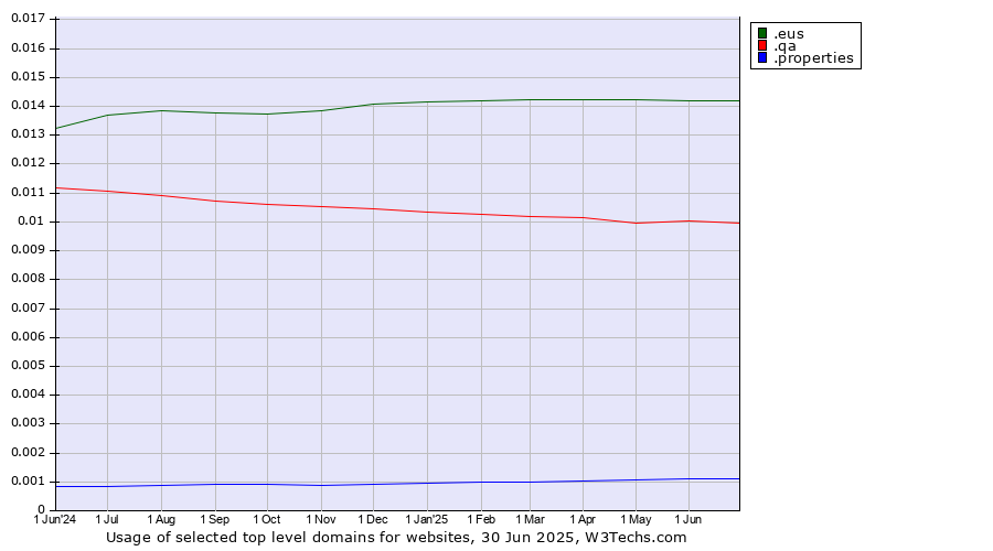 Historical trends in the usage of .eus (Basque linguistic and cultural community) vs. .qa (Qatar) vs. .properties (Properties)