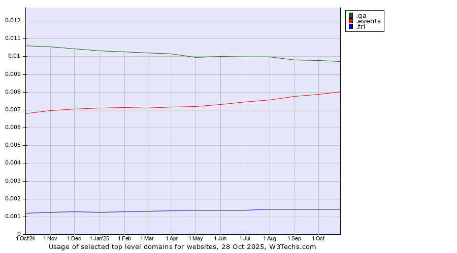 Historical trends in the usage of .qa (Qatar) vs. .events (Events) vs. .frl (Frisian community)