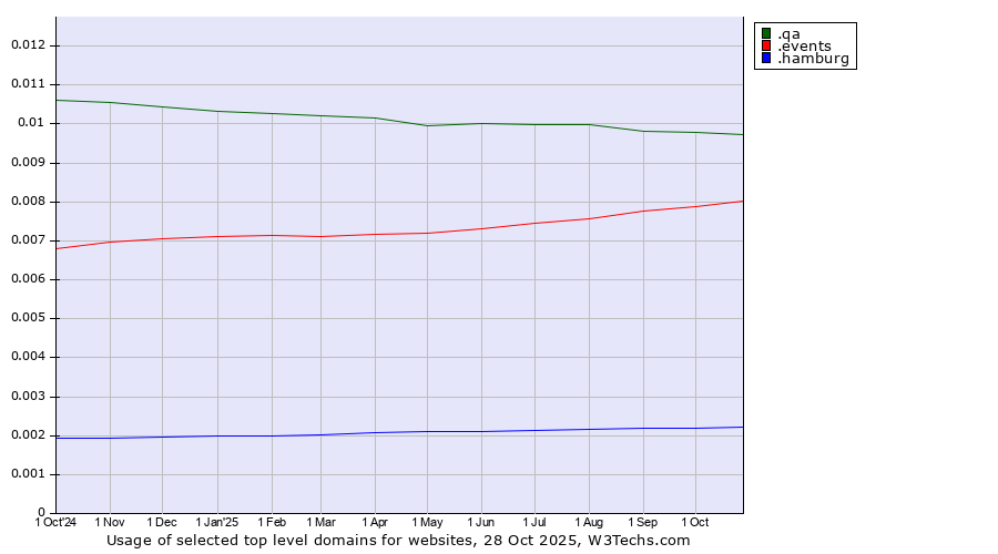 Historical trends in the usage of .qa (Qatar) vs. .events (Events) vs. .hamburg (City of Hamburg, Germany)