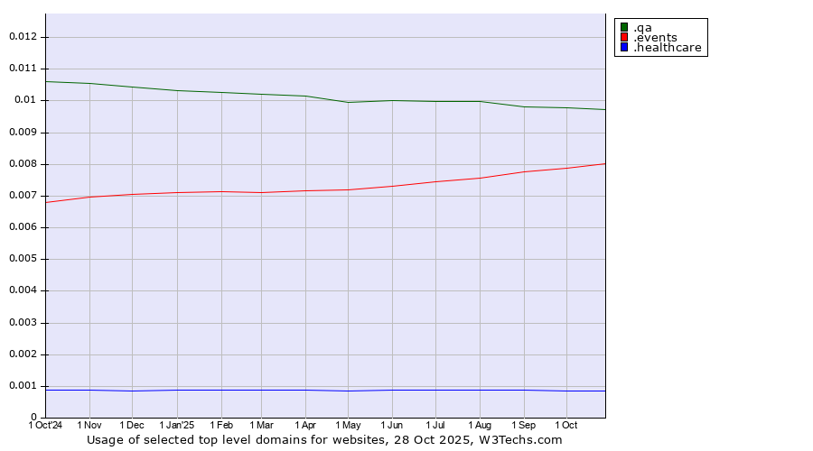 Historical trends in the usage of .qa (Qatar) vs. .events (Events) vs. .healthcare (Health care)