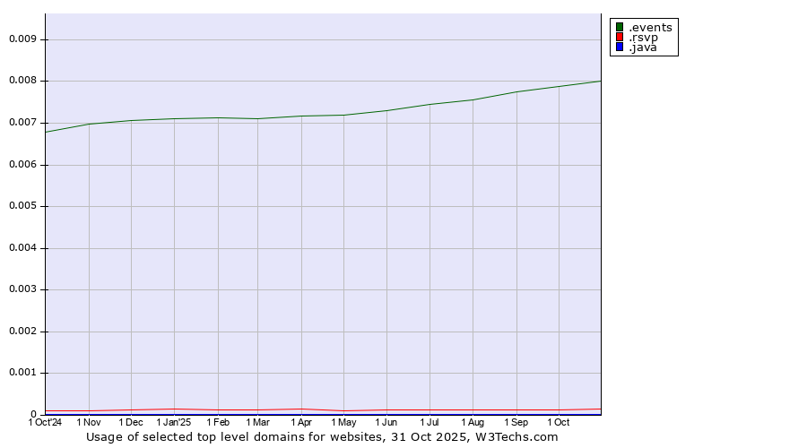 Historical trends in the usage of .events (Events) vs. .rsvp (RSVP (French 