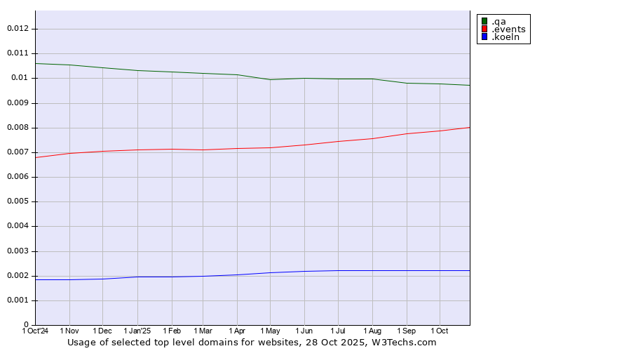 Historical trends in the usage of .qa (Qatar) vs. .events (Events) vs. .koeln (City of Köln (Cologne), Germany)