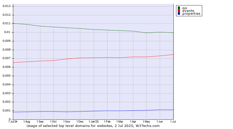 Historical trends in the usage of .qa (Qatar) vs. .events (Events) vs. .properties (Properties)