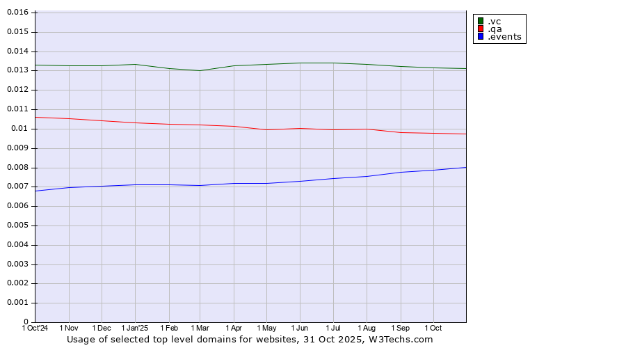 Historical trends in the usage of .vc (Saint Vincent and the Grenadines) vs. .qa (Qatar) vs. .events (Events)