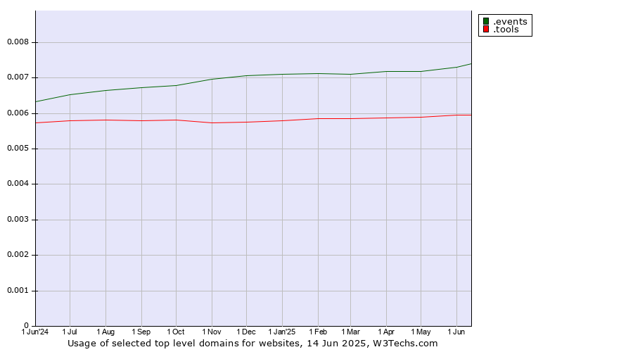 Historical trends in the usage of .events (Events) vs. .tools (Tools)