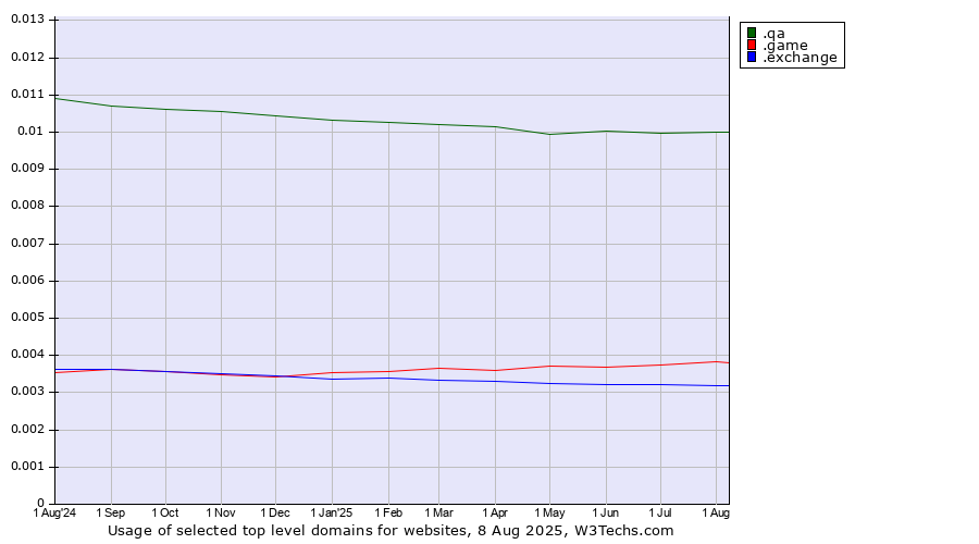 Historical trends in the usage of .qa (Qatar) vs. .game (Game) vs. .exchange (Exchange)