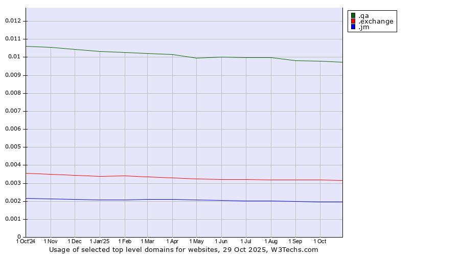 Historical trends in the usage of .qa (Qatar) vs. .exchange (Exchange) vs. .jm (Jamaica)