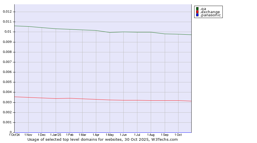 Historical trends in the usage of .qa (Qatar) vs. .exchange (Exchange) vs. .panasonic (Panasonic brand)