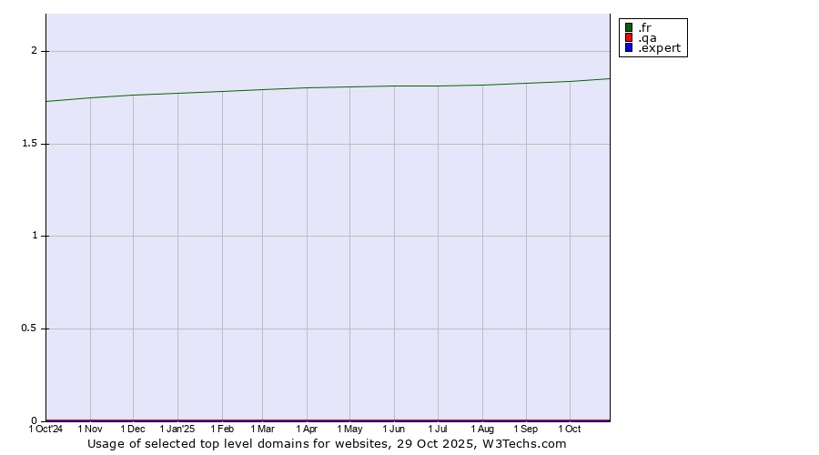 Historical trends in the usage of .fr (France) vs. .qa (Qatar) vs. .expert (Expert)